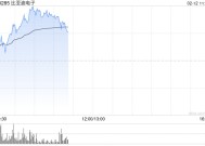 比亚迪电子现涨逾9% 机构指公司中长期业绩增长空间弹性可期