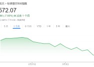 下调美股预期！高盛谈美股“何时触底”，还给了三条策略