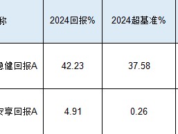 景顺长城基金陈莹2024业绩首尾相差37%：最牛产品赚42.23%，最差产品仅赚4.91%，或涉嫌不公平对待投资者