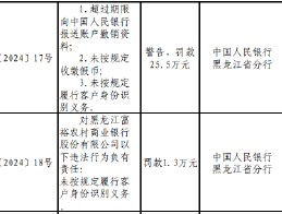 黑龙江富裕农村商业银行被罚25.5万元：因未按规定收缴假币等三项违法行为类型