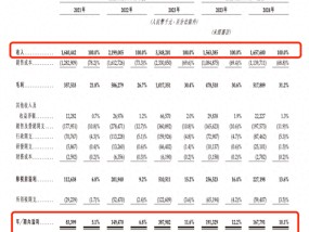 沪上阿姨更新招股书：今年上半年利润下滑至1.68亿元，毛利率增至31.2%