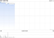 百胜中国绩后高开逾5% 去年第四季净利润同比增长18%