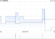 冠轈控股发盈警 预计2024年度除所得税前溢利减少至约140万新元