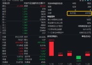 最高或迎8300亿元增量资金！金融科技ETF（159851）日内振幅超5%，爆量成交逾11亿元，资金大额净申购！