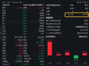 最高或迎8300亿元增量资金！金融科技ETF（159851）日内振幅超5%，爆量成交逾11亿元，资金大额净申购！