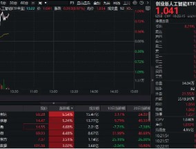 AI应用重回活跃，创业板人工智能继续上涨！创业板人工智能ETF华宝（159363）溢价拉升1%，中科创达领涨6%