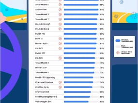 美国 20 款主流电动车低温续航测试：里程平均减少 20%，搭载热泵更具优势