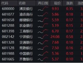 银行突然发力，工农中建齐探新高！银行ETF（512800）放量涨近2%，机构：坚守高确定性银行