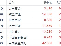 金价回暖提振相关个股 老铺黄金一度续创上市以来新高