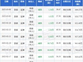 双环传动：3月6日高管李瑜减持股份合计1.39万股