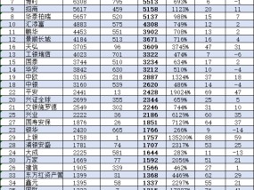 南方基金近10年规模暴增5593亿增长627%但排名降2位！杨小松从2013年担任总经理至今 公司排名从第4降至第6名