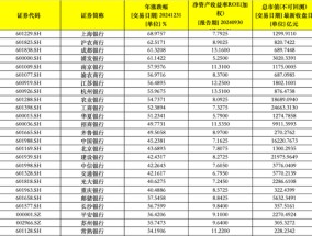 42家银行股2024年涨跌幅榜！11家银行涨幅超50% 仅这家银行下跌