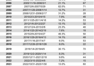 长城基金：红利为盾+科技为矛，或是布局春季行情的较优解