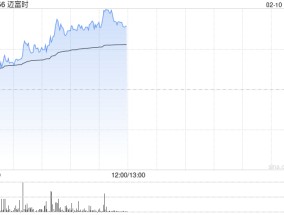 迈富时早盘涨近10% 公司正式接入DeepSeek大模型