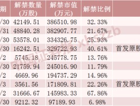 下周，A股解禁超320亿元