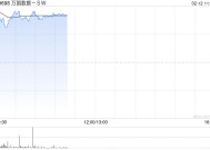 万国数据-SW盘中涨超11% 传公司考虑分拆国际业务赴美上市