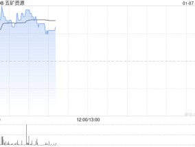 五矿资源早盘涨逾5% 此前获大摩给予目标价3.60港元