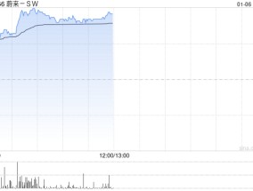 蔚来-SW早盘涨逾5% 蔚来与乐道推出补贴限时兜底政策