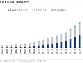 医保支付方式改革持续推进，百万医疗险站在转型的“十字路口”，放开外购药械会成为行业新趋势吗？