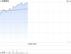 老铺黄金现涨超9%创新高 年初至今股价已累涨超90%