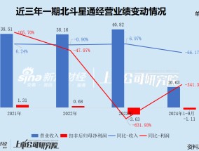 北斗星通剥离汽车电子业务后 2024年营业收入骤降预亏4亿 应收款攀升商誉存隐忧