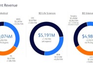 估值300亿美元，BD医疗或剥离生命科学业务