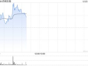 药明生物现涨超2% 公司和多禧生物与Aadi达成研究服务合作协议