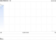 阿里巴巴-W1月28日斥资7.2万美元回购6400股