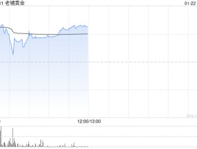老铺黄金早盘一度涨超8%再创新高 珠宝旺季有望推升终端销售