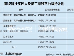 南凌科技盈利能力断崖式下滑靠理财投资补救 实控人带着一众高管集体减持坐享“资本盛宴”