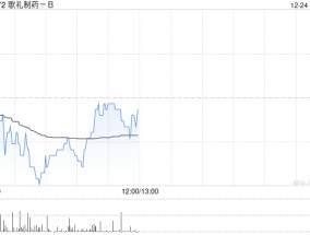 光大证券：维持歌礼制药-B“买入”评级 ASC47与司美格鲁肽联合用药显示优越效果