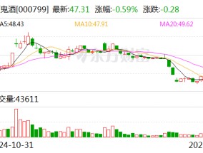 酒鬼酒：2024年度预计净利润同比下降97.26%-98.17%