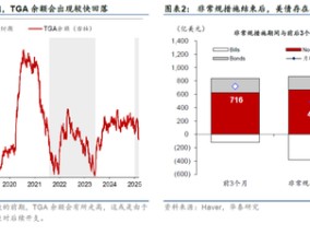 华泰宏观：美联储或在3月会议放缓缩表