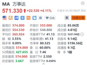 万事达涨超4.1% Q4调整后EPS同比增长20%超预期