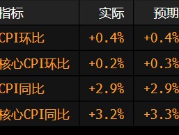 美国12月份核心通胀降温 增强了美联储可能更早降息的预期