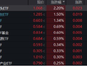 万亿“失守”，周期股逆市爆发，有色龙头ETF（159876）涨超2%！行情旗手异动，金融科技ETF（159851）反弹