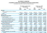 付费企业用户增长强劲！Boss直聘Q4利润同比增34.1%，美股盘初涨超6%  | 财报见闻