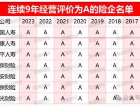 官方经营评价结果出炉！147险企中16家连续3年为A 28家提升17家下滑