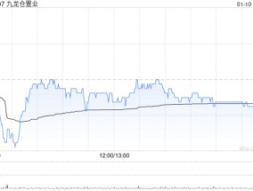 九龙仓置业获独立非执行董事杨永强增持3万股 每股作价约19.50港元