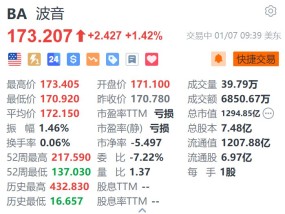 波音涨超1.4% 获美国国防部授予6.16亿美元合同