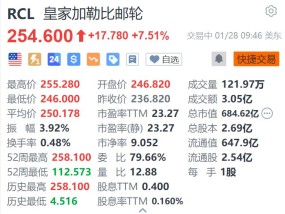 皇家加勒比邮轮涨7.5% 第四季度EPS及2025年盈利指引超预期