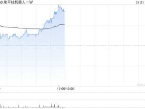 地平线机器人-W早盘涨超4% 高盛维持“买入”评级