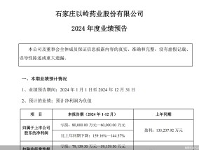 恐现上市后首亏！老牌中药企业以岭药业业绩爆雷