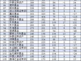 2024基金公司规模排名：华泰柏瑞从第18提升至第10名！招商基金从第4名降至第9名！