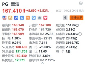 宝洁涨超3.5% 第二财季业绩好于市场预期