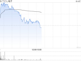 TCL电子盘中涨超5% 华泰证券给予目标价为7.68港元