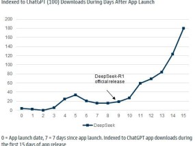 DeepSeek下载量登顶全球第一！印度人最爱