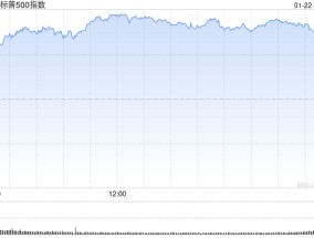 收盘：标普500指数创盘中新高 市场关注特朗普政策前景