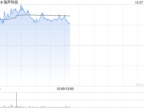 瑞声科技早盘涨超3% 机构指公司各产线毛利率迎来改善