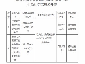 华夏银行扬州分行被罚60万元：以贷款、贴现资金等转作存款或保证金，虚增存款